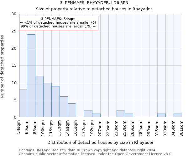 3, PENMAES, RHAYADER, LD6 5PN: Size of property relative to detached houses in Rhayader