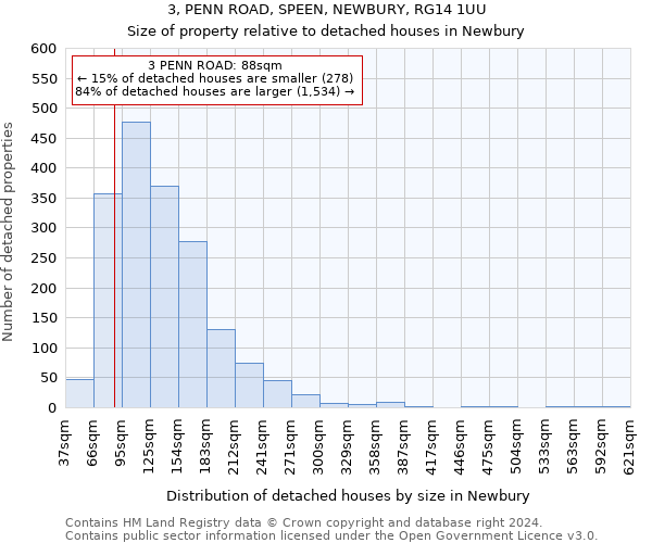 3, PENN ROAD, SPEEN, NEWBURY, RG14 1UU: Size of property relative to detached houses in Newbury