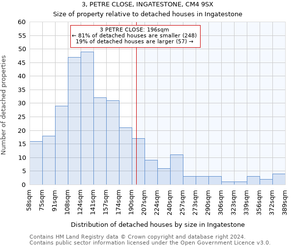 3, PETRE CLOSE, INGATESTONE, CM4 9SX: Size of property relative to detached houses in Ingatestone