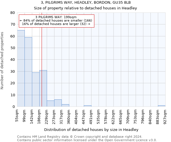 3, PILGRIMS WAY, HEADLEY, BORDON, GU35 8LB: Size of property relative to detached houses in Headley