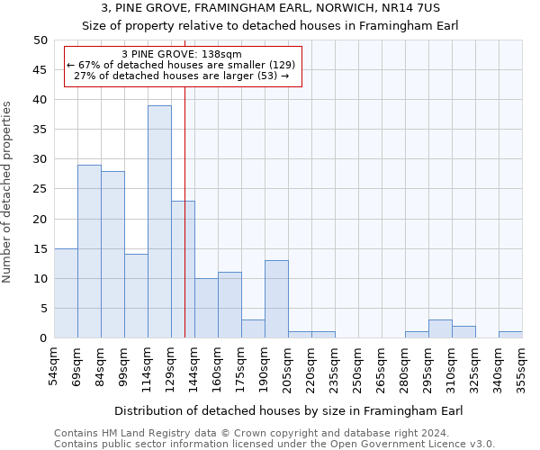 3, PINE GROVE, FRAMINGHAM EARL, NORWICH, NR14 7US: Size of property relative to detached houses in Framingham Earl