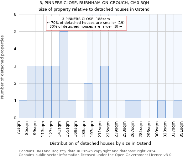 3, PINNERS CLOSE, BURNHAM-ON-CROUCH, CM0 8QH: Size of property relative to detached houses in Ostend