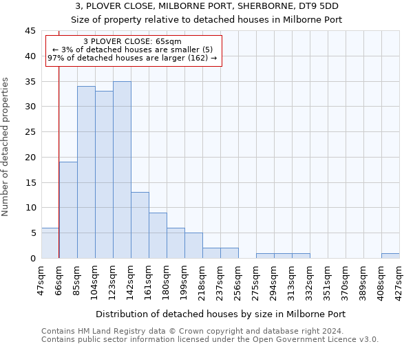 3, PLOVER CLOSE, MILBORNE PORT, SHERBORNE, DT9 5DD: Size of property relative to detached houses in Milborne Port