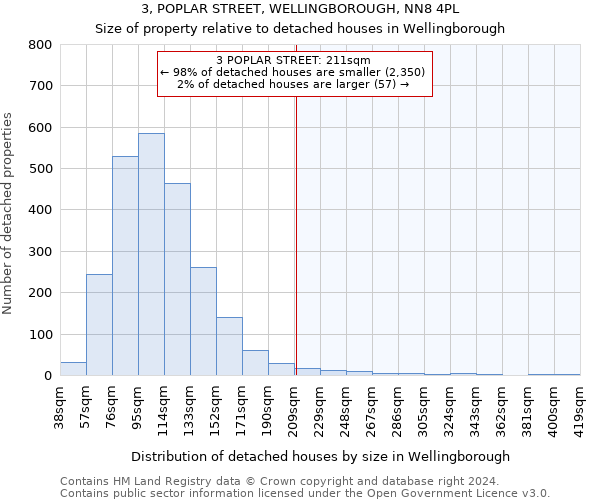 3, POPLAR STREET, WELLINGBOROUGH, NN8 4PL: Size of property relative to detached houses in Wellingborough
