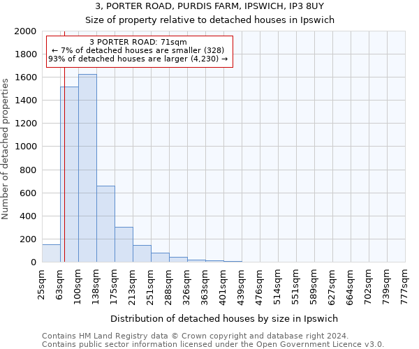 3, PORTER ROAD, PURDIS FARM, IPSWICH, IP3 8UY: Size of property relative to detached houses in Ipswich