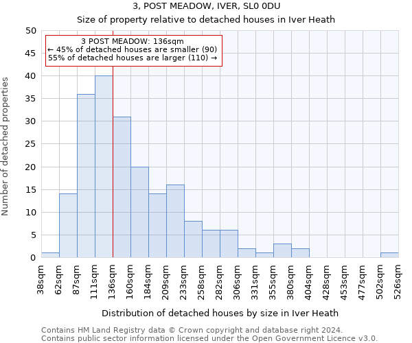 3, POST MEADOW, IVER, SL0 0DU: Size of property relative to detached houses in Iver Heath