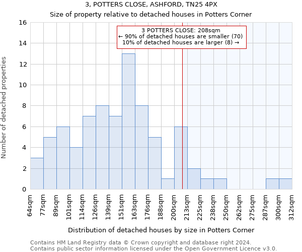 3, POTTERS CLOSE, ASHFORD, TN25 4PX: Size of property relative to detached houses in Potters Corner