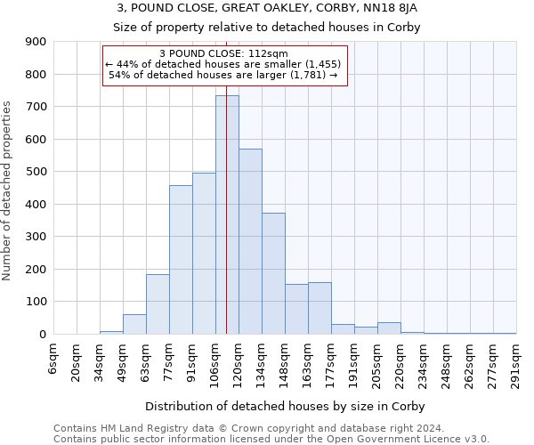 3, POUND CLOSE, GREAT OAKLEY, CORBY, NN18 8JA: Size of property relative to detached houses in Corby