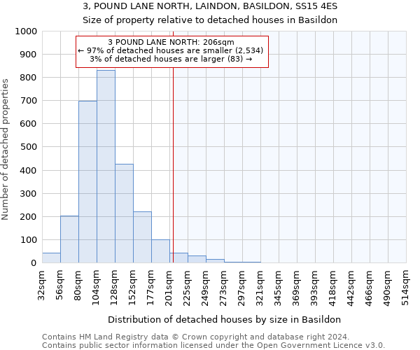 3, POUND LANE NORTH, LAINDON, BASILDON, SS15 4ES: Size of property relative to detached houses in Basildon