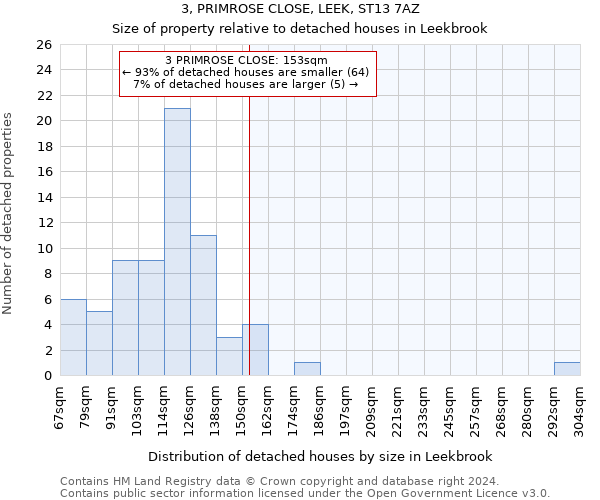 3, PRIMROSE CLOSE, LEEK, ST13 7AZ: Size of property relative to detached houses in Leekbrook