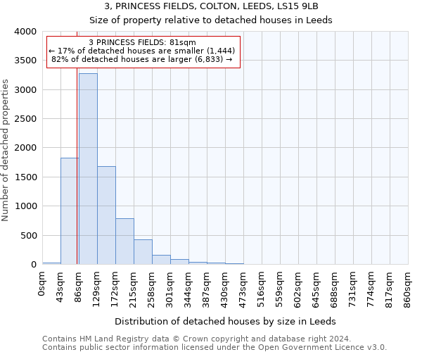 3, PRINCESS FIELDS, COLTON, LEEDS, LS15 9LB: Size of property relative to detached houses in Leeds
