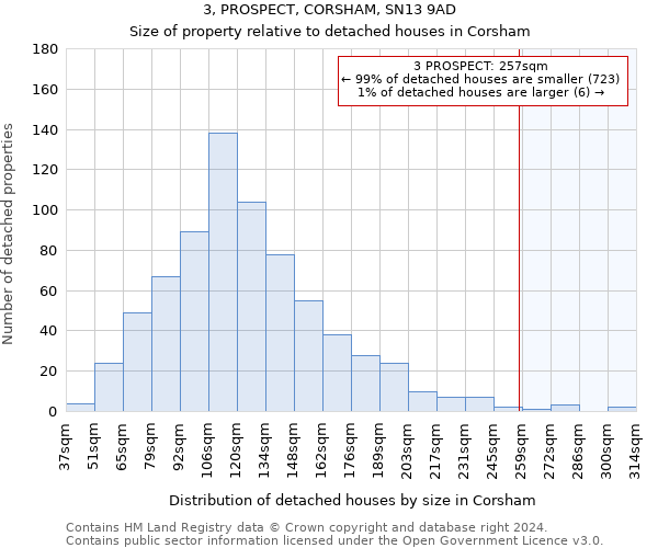 3, PROSPECT, CORSHAM, SN13 9AD: Size of property relative to detached houses in Corsham