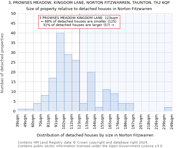 3, PROWSES MEADOW, KINGDOM LANE, NORTON FITZWARREN, TAUNTON, TA2 6QP: Size of property relative to detached houses in Norton Fitzwarren