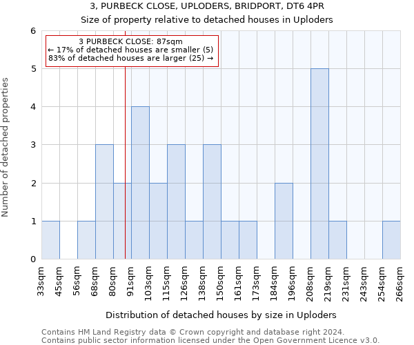 3, PURBECK CLOSE, UPLODERS, BRIDPORT, DT6 4PR: Size of property relative to detached houses in Uploders