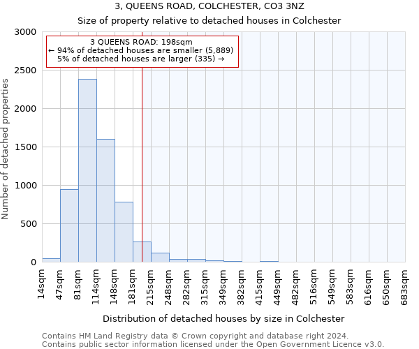 3, QUEENS ROAD, COLCHESTER, CO3 3NZ: Size of property relative to detached houses in Colchester