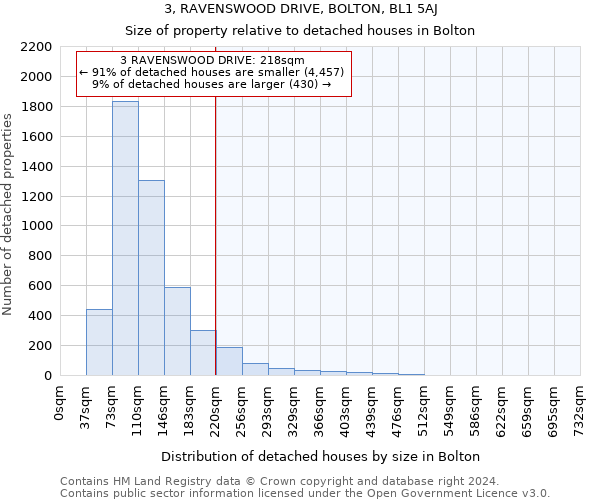 3, RAVENSWOOD DRIVE, BOLTON, BL1 5AJ: Size of property relative to detached houses in Bolton