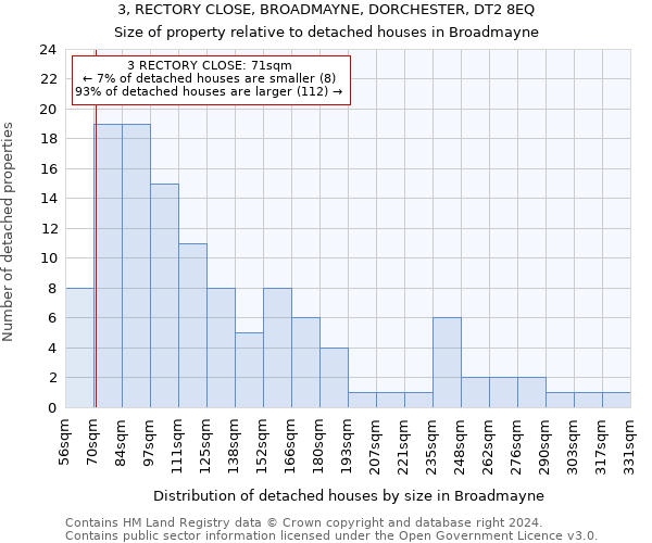 3, RECTORY CLOSE, BROADMAYNE, DORCHESTER, DT2 8EQ: Size of property relative to detached houses in Broadmayne