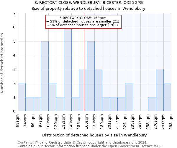 3, RECTORY CLOSE, WENDLEBURY, BICESTER, OX25 2PG: Size of property relative to detached houses in Wendlebury