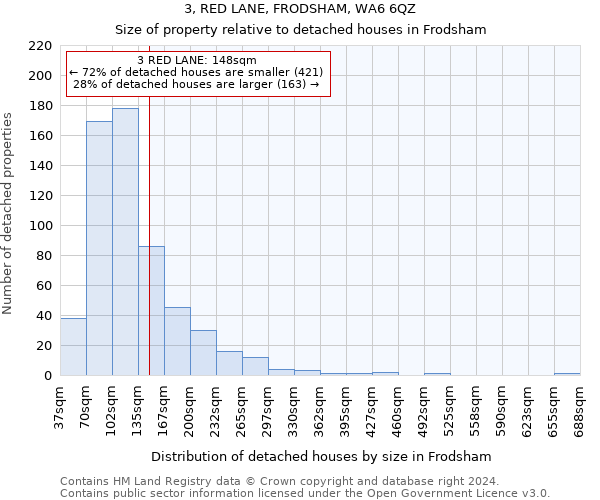 3, RED LANE, FRODSHAM, WA6 6QZ: Size of property relative to detached houses in Frodsham