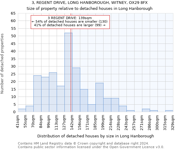 3, REGENT DRIVE, LONG HANBOROUGH, WITNEY, OX29 8FX: Size of property relative to detached houses in Long Hanborough