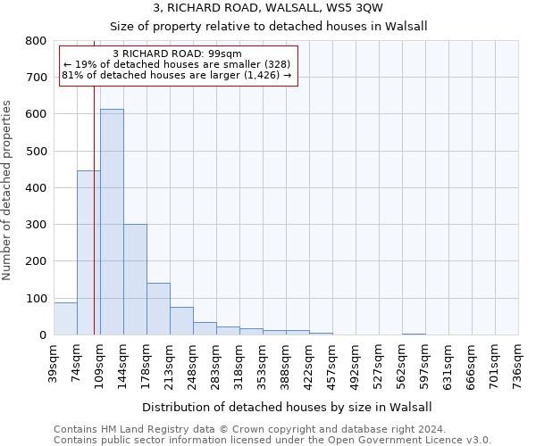 3, RICHARD ROAD, WALSALL, WS5 3QW: Size of property relative to detached houses in Walsall
