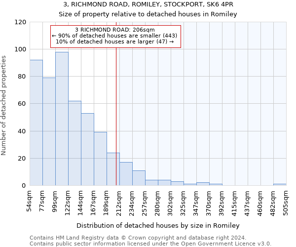 3, RICHMOND ROAD, ROMILEY, STOCKPORT, SK6 4PR: Size of property relative to detached houses in Romiley
