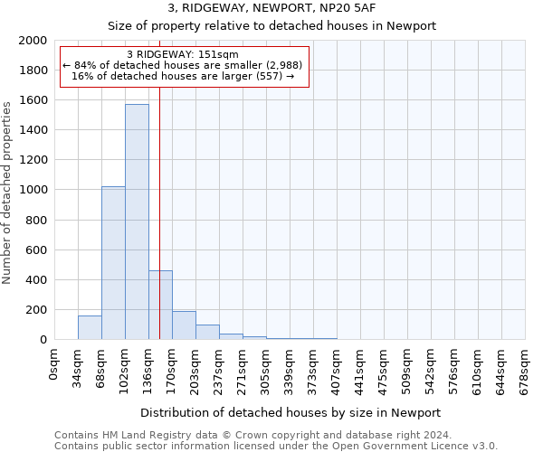 3, RIDGEWAY, NEWPORT, NP20 5AF: Size of property relative to detached houses in Newport