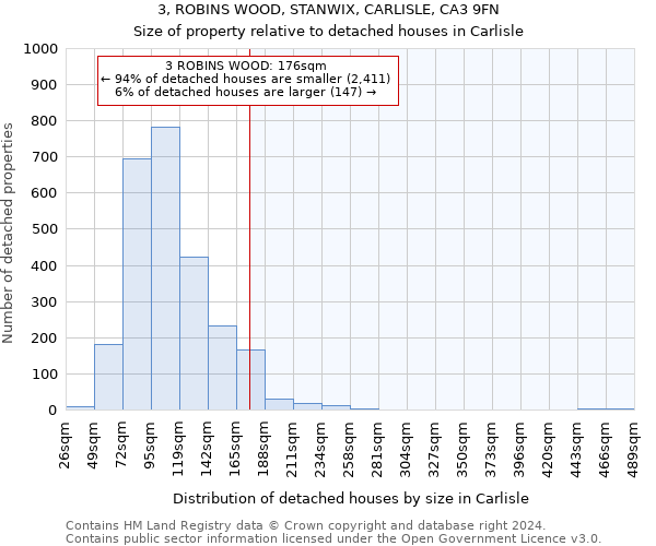 3, ROBINS WOOD, STANWIX, CARLISLE, CA3 9FN: Size of property relative to detached houses in Carlisle