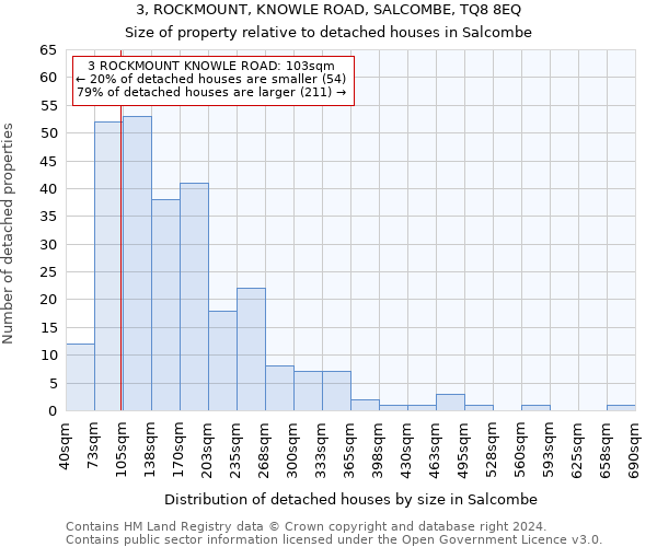 3, ROCKMOUNT, KNOWLE ROAD, SALCOMBE, TQ8 8EQ: Size of property relative to detached houses in Salcombe