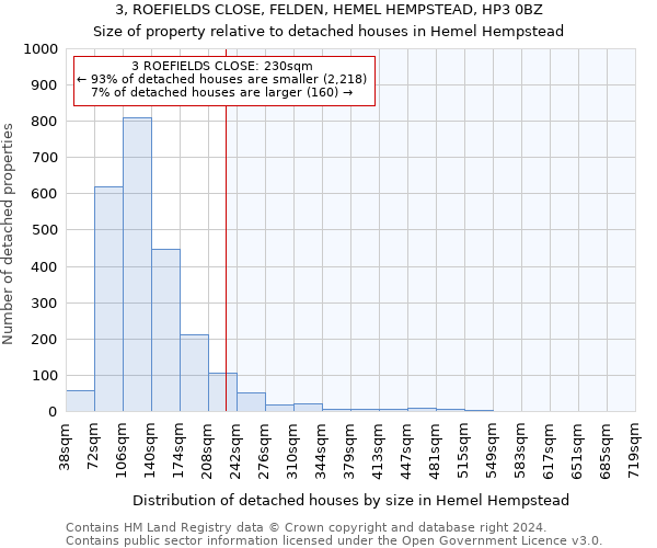 3, ROEFIELDS CLOSE, FELDEN, HEMEL HEMPSTEAD, HP3 0BZ: Size of property relative to detached houses in Hemel Hempstead