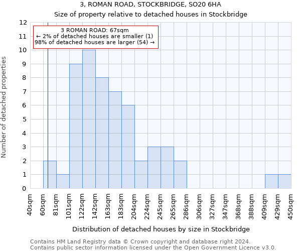 3, ROMAN ROAD, STOCKBRIDGE, SO20 6HA: Size of property relative to detached houses in Stockbridge