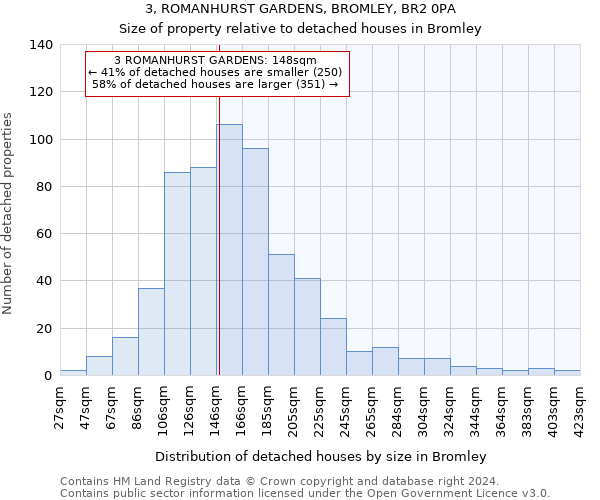 3, ROMANHURST GARDENS, BROMLEY, BR2 0PA: Size of property relative to detached houses in Bromley