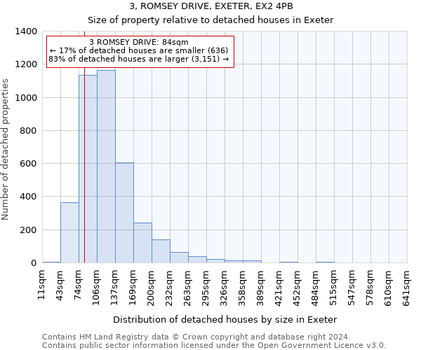 3, ROMSEY DRIVE, EXETER, EX2 4PB: Size of property relative to detached houses in Exeter
