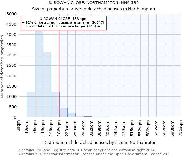 3, ROWAN CLOSE, NORTHAMPTON, NN4 5BP: Size of property relative to detached houses in Northampton