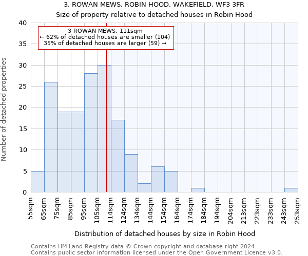 3, ROWAN MEWS, ROBIN HOOD, WAKEFIELD, WF3 3FR: Size of property relative to detached houses in Robin Hood