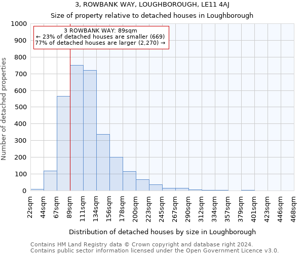 3, ROWBANK WAY, LOUGHBOROUGH, LE11 4AJ: Size of property relative to detached houses in Loughborough
