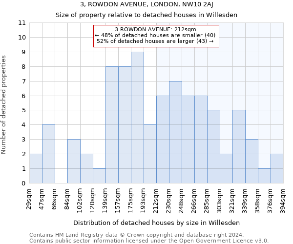 3, ROWDON AVENUE, LONDON, NW10 2AJ: Size of property relative to detached houses in Willesden