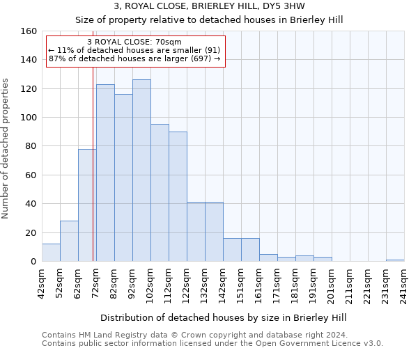 3, ROYAL CLOSE, BRIERLEY HILL, DY5 3HW: Size of property relative to detached houses in Brierley Hill