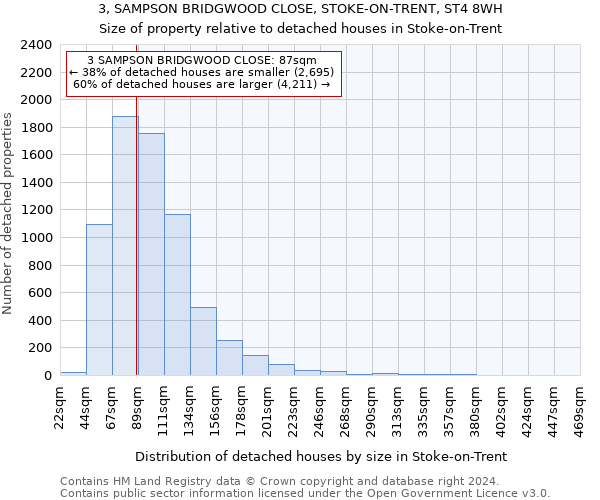 3, SAMPSON BRIDGWOOD CLOSE, STOKE-ON-TRENT, ST4 8WH: Size of property relative to detached houses in Stoke-on-Trent