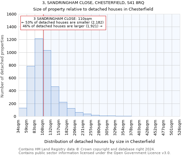 3, SANDRINGHAM CLOSE, CHESTERFIELD, S41 8RQ: Size of property relative to detached houses in Chesterfield