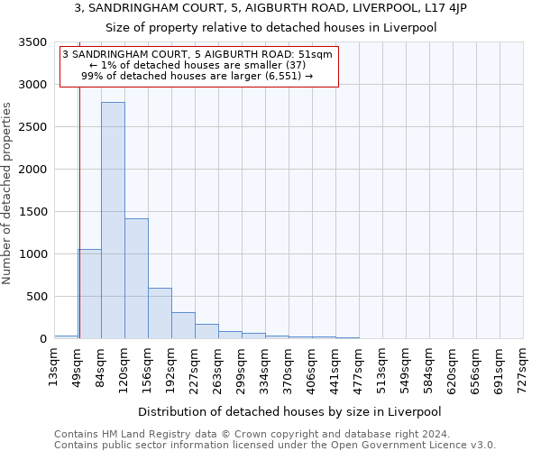 3, SANDRINGHAM COURT, 5, AIGBURTH ROAD, LIVERPOOL, L17 4JP: Size of property relative to detached houses in Liverpool