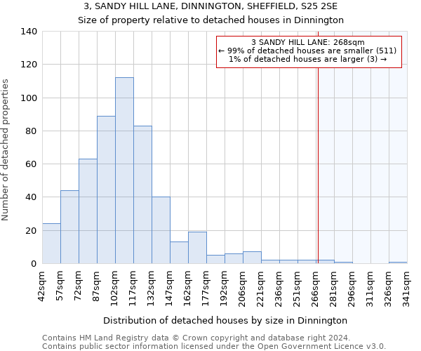 3, SANDY HILL LANE, DINNINGTON, SHEFFIELD, S25 2SE: Size of property relative to detached houses in Dinnington