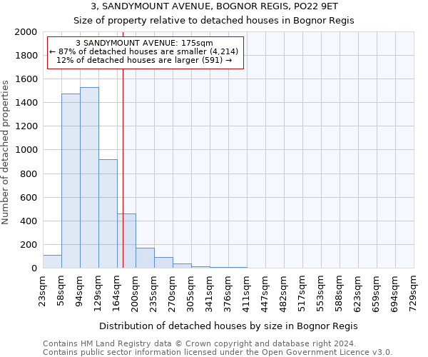 3, SANDYMOUNT AVENUE, BOGNOR REGIS, PO22 9ET: Size of property relative to detached houses in Bognor Regis