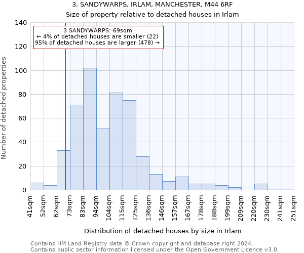 3, SANDYWARPS, IRLAM, MANCHESTER, M44 6RF: Size of property relative to detached houses in Irlam