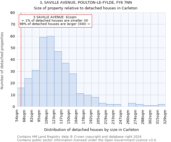 3, SAVILLE AVENUE, POULTON-LE-FYLDE, FY6 7NN: Size of property relative to detached houses in Carleton