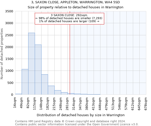 3, SAXON CLOSE, APPLETON, WARRINGTON, WA4 5SD: Size of property relative to detached houses in Warrington