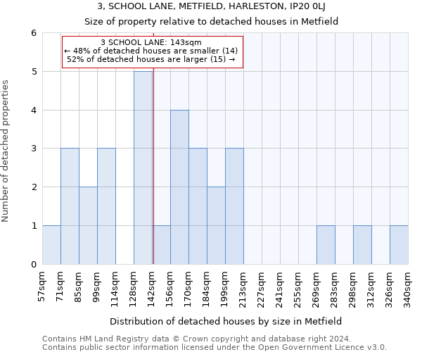 3, SCHOOL LANE, METFIELD, HARLESTON, IP20 0LJ: Size of property relative to detached houses in Metfield