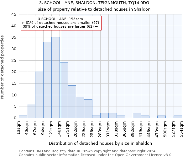 3, SCHOOL LANE, SHALDON, TEIGNMOUTH, TQ14 0DG: Size of property relative to detached houses in Shaldon