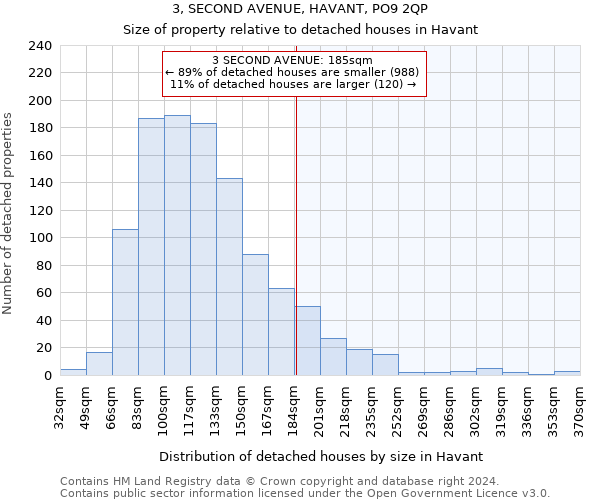 3, SECOND AVENUE, HAVANT, PO9 2QP: Size of property relative to detached houses in Havant