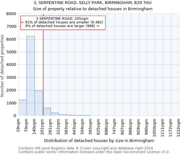 3, SERPENTINE ROAD, SELLY PARK, BIRMINGHAM, B29 7HU: Size of property relative to detached houses in Birmingham
